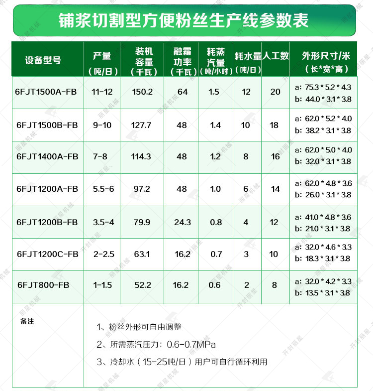 碗裝粉絲生產線參數