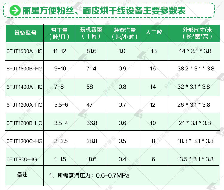 即食面皮烘干線參數表