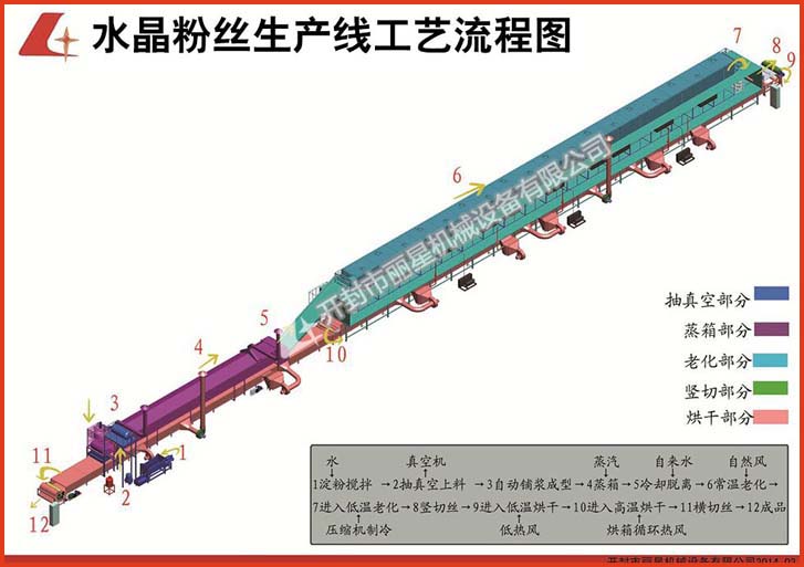 水晶粉絲生產線工藝流程圖